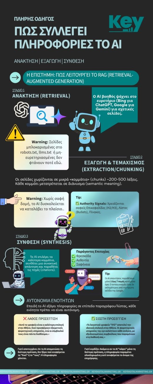 Infographic: &Pi;&omega;&sigmaf; &sigma;&upsilon;&lambda;&lambda;έ&gamma;&epsilon;&iota; &pi;&lambda;&eta;&rho;&omicron;&phi;&omicron;&rho;ί&epsilon;&sigmaf; &tau;&omicron; AI